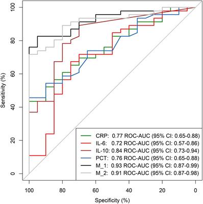 Biomarkers for differentiation of coronavirus disease 2019 or extracorporeal membrane oxygenation related inflammation and bacterial/fungal infections in critically ill patients: A prospective observational study